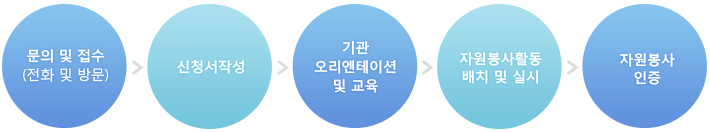 문의 및 접수(전화 및 방문)→신청서작성→기관오리엔테이션 및 교육→자원봉사활동 배치 및 실시→자원봉사 인증